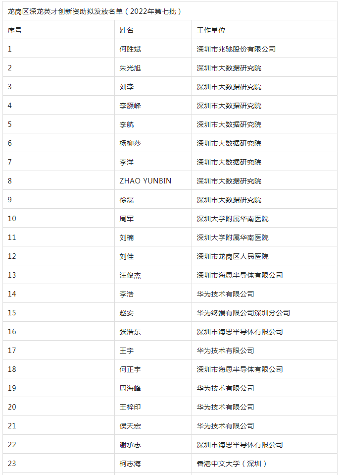 深圳人才引進補貼2022：深龍英才創(chuàng)新資助擬發(fā)放名單(2022年第七批)公示