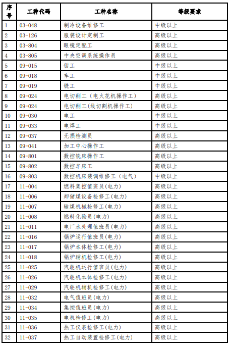 2021深圳市技能人才引進緊缺職業(yè)目錄