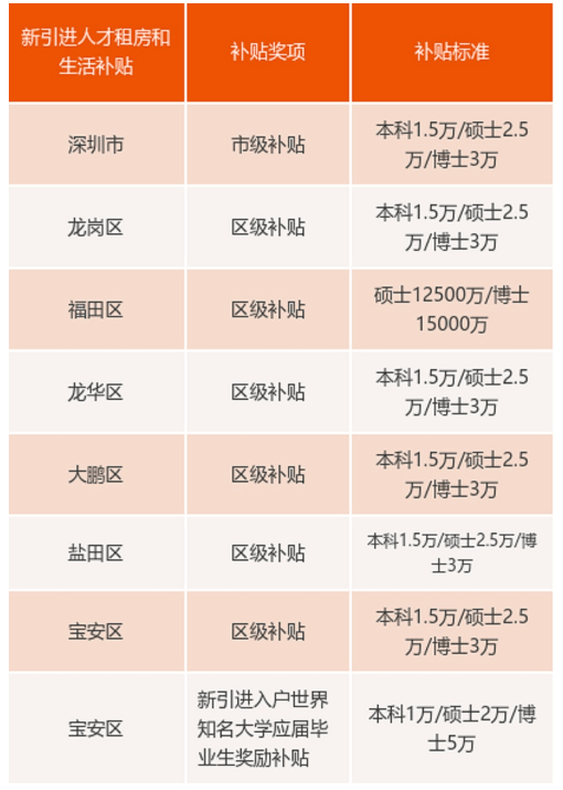 深圳人才引進落戶條件2020(深圳人才引進落戶條件2020補貼) 深圳人才引進落戶條件2020(深圳人才引進落戶條件2020補貼) 深圳積分入戶條件