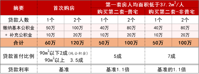 技術(shù)文——全網(wǎng)最詳細(xì)上海公積金貸款新政策