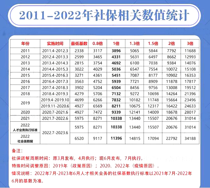 教你正確調(diào)整上海社?；鶖?shù)，成功落戶(hù)上海!