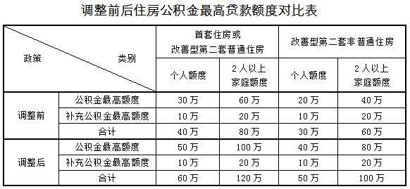 上海住房公積金貸款最新政策