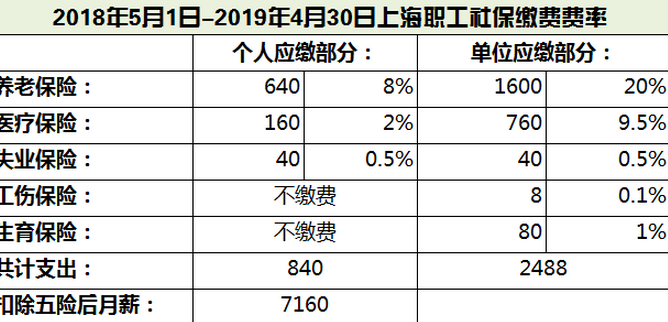 上海社保繳費(fèi)基數(shù)比例調(diào)整,個(gè)人最低和最高比例公布