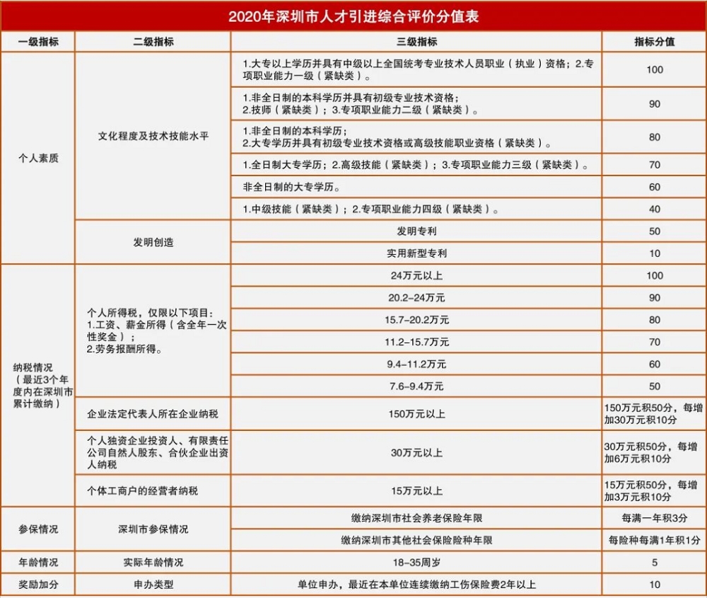 深圳在職人才引進審核要多久的簡單介紹 深圳在職人才引進審核要多久的簡單介紹 深圳核準入戶