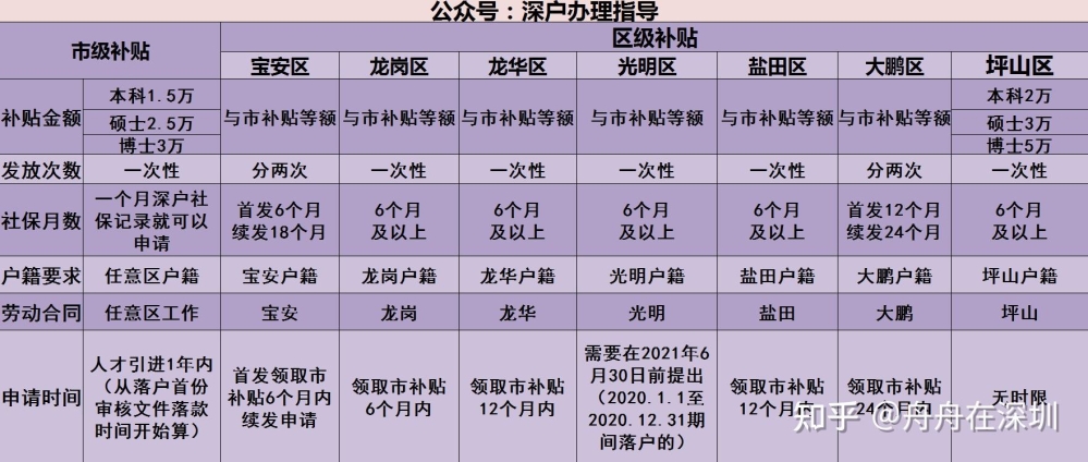 入深戶有補貼嗎(全日制大專入深戶有補貼嗎) 入深戶有補貼嗎(全日制大專入深戶有補貼嗎) 應屆畢業(yè)生入戶深圳