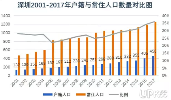 2019年深圳入戶政策：取消35歲以下?？迫霊羰钦娴膯幔?></p>
<p>　　2001年，深圳戶籍人口還只有132萬(wàn)，之后一直在持續(xù)增長(zhǎng)。</p>
<p>　　2001-2005年是深圳外來(lái)人口涌入的高峰期，每年增加常住人口為30-50萬(wàn)，2006年開(kāi)始穩(wěn)步下降，每年新增15-20萬(wàn)人左右。</p>
<p>　　2017年末，官方統(tǒng)計(jì)的深圳常住人口數(shù)據(jù)為1253萬(wàn)人，包括戶籍的450萬(wàn)和非戶籍的803萬(wàn)。</p>
<p>　　接下來(lái)看一張全國(guó)各大城市戶籍人口數(shù)量對(duì)比圖。</p>
<p style=