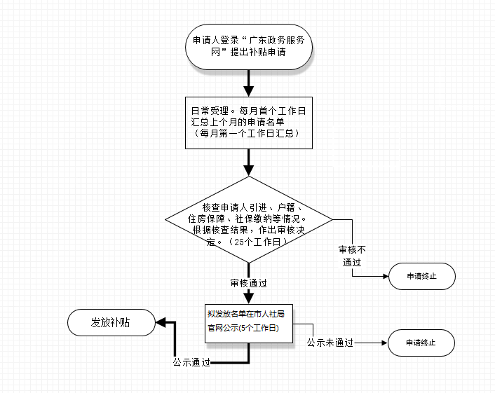 租房生活補貼（網(wǎng)上）.png