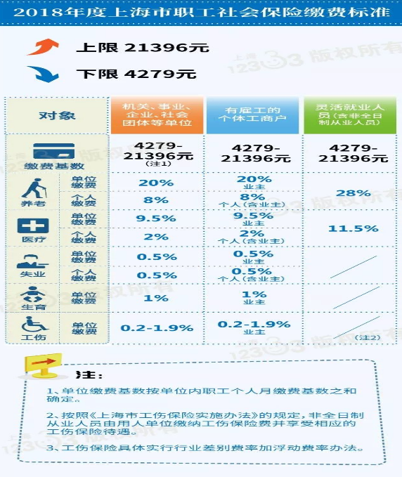 上海社保新政策及個(gè)人繳納比例最低基數(shù)