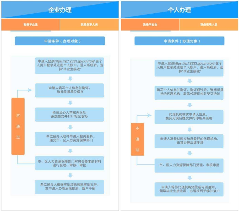 深圳市在職人才引進流程(深圳市在職人才引進落戶流程) 深圳市在職人才引進流程(深圳市在職人才引進落戶流程) 深圳核準入戶