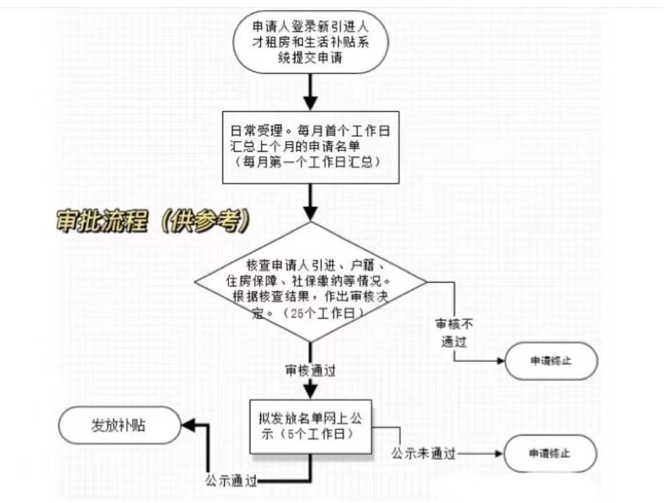 深圳入戶辦理人才引進補貼（區(qū)+市）流程最全明細！