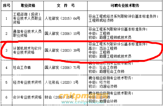 軟考對應(yīng)職稱