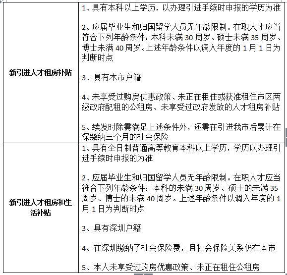 2022年深圳廢除新引進人才補貼_深圳引進副縣博士人才_2014年襄陽市引進博士和碩士研究生等高層次人才