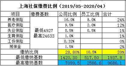 上海社保繳費比例