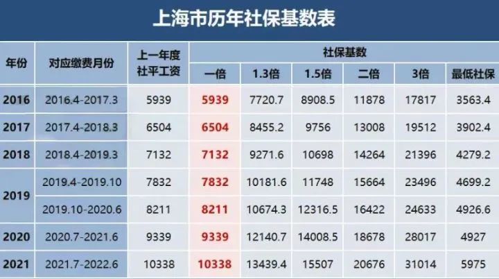 2022年7月上海居住證積分社?；鶖?shù)官宣，不同落戶方式所對應(yīng)的基數(shù)也不同!