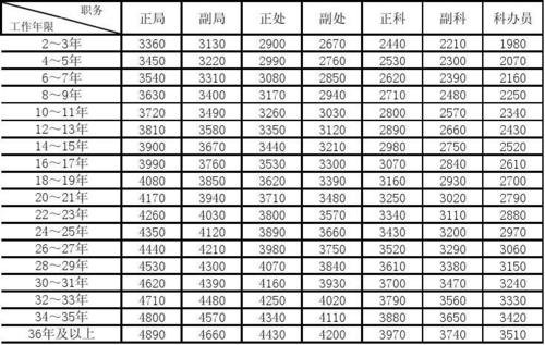 上海公務(wù)員住房補(bǔ)貼