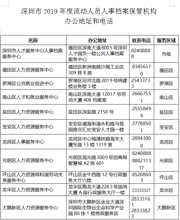 2019年度深圳市、區(qū)在職人才引進業(yè)務窗口地址和電話