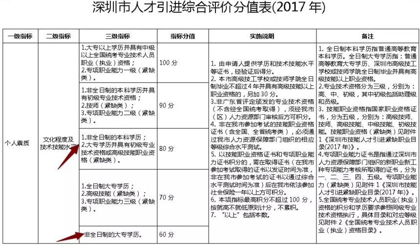 大專生入戶深圳需要資料(深圳全日制大專2019入戶) 大專入戶深圳