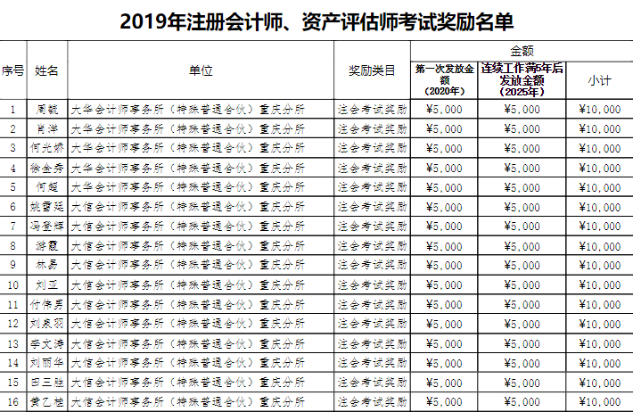 關(guān)于將會計納入2萬元人才獎勵名單的通知......