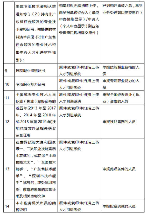 2020年深圳在職人才引進申報材料