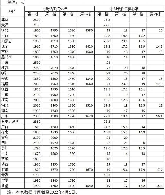 13個地區(qū)≥2000元！最低工資標(biāo)準(zhǔn)出爐！上海月薪居首，北京時(shí)薪最高