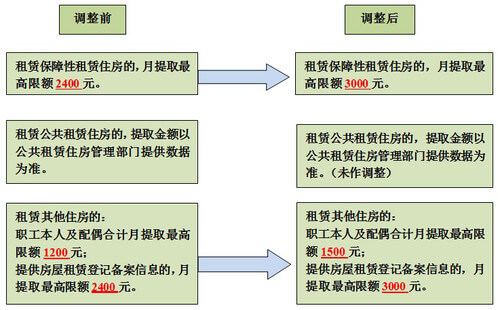 天津：2022年6月2日起，提高租房提取住房公積金最高限額提高到3000元！