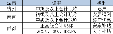 職稱證書申請技能提升補貼,初級證值1000元!會計證可直接落戶!