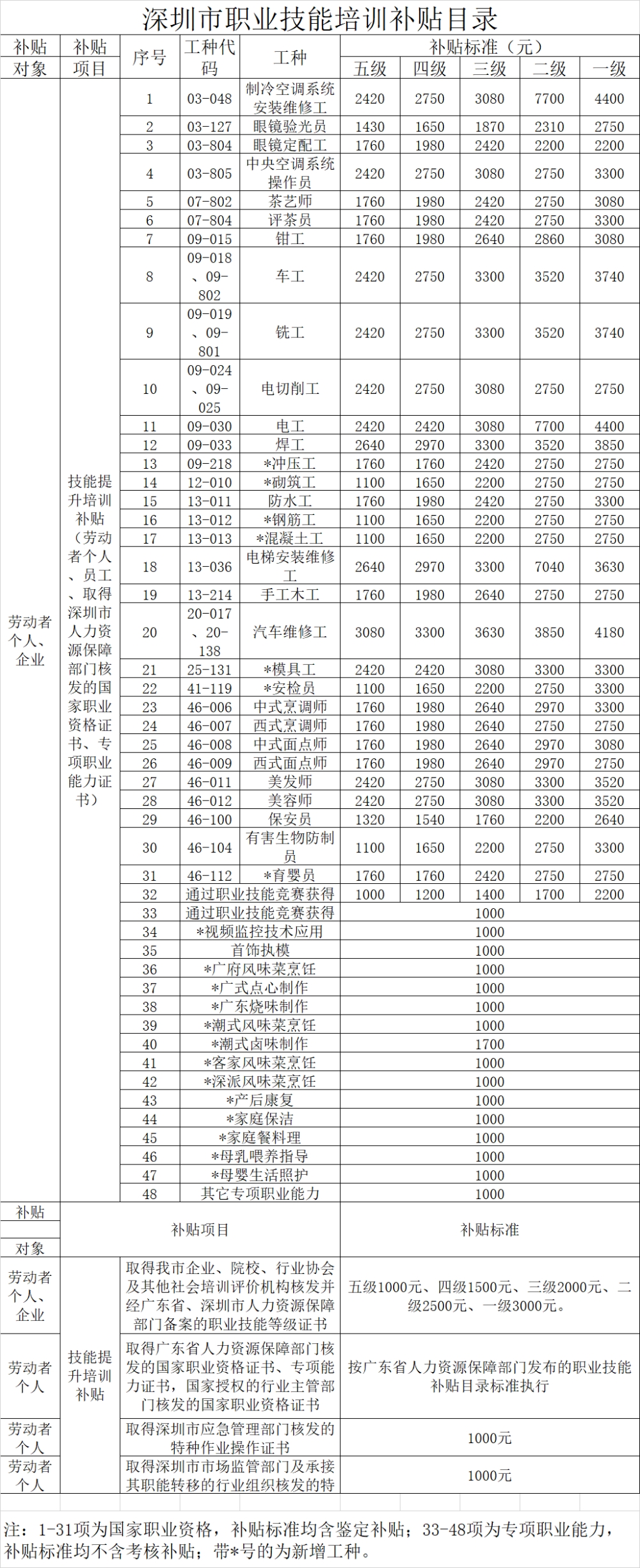 2022年深圳人才引進落戶后居然有這么多補貼可領!