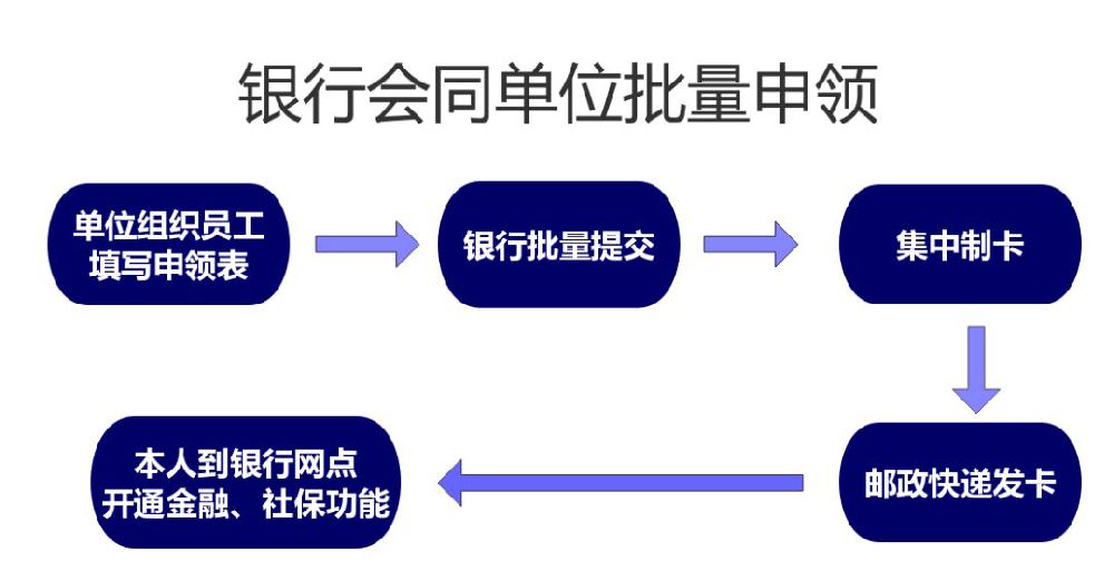 上海在職人員怎么申請新版社保卡?