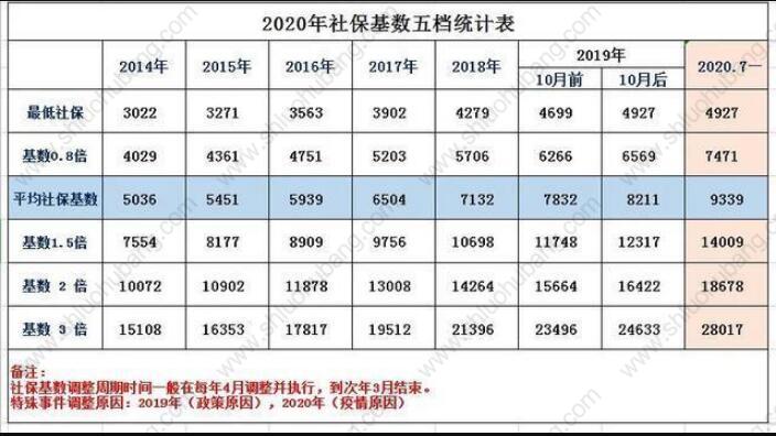 2021年上海落戶繳納社?；鶖?shù)之個人繳費