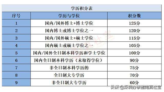 大專不能積分入戶深圳嘛(2022年深圳入戶新政策) 大專不能積分入戶深圳嘛(2022年深圳入戶新政策) 大專入戶深圳