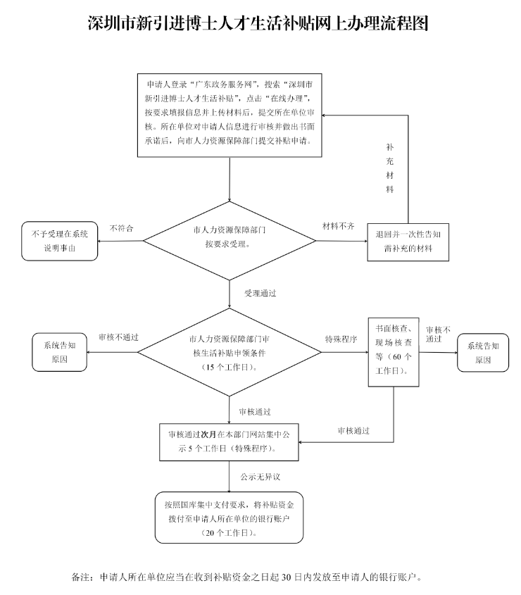 深圳人才引進補貼新消息，10萬/每人，符合條件抓緊申請！