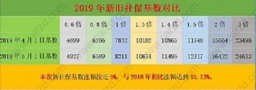 闡述關(guān)于社保上調(diào)對于想要落戶上海的朋友的影響