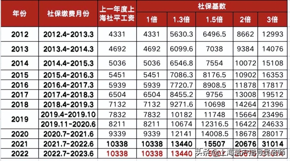 上海落戶2倍社?；鶖?shù)怎么算？上海市社保繳費基數(shù)標準