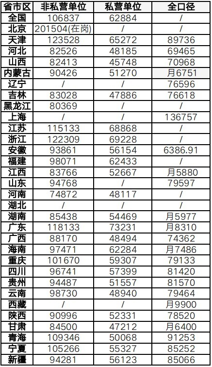 2022年全國社保基數(shù)一覽表（全國各省2021年平均工資數(shù)據(jù)）