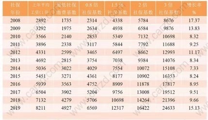 闡述關(guān)于社保上調(diào)對于想要落戶上海的朋友的影響