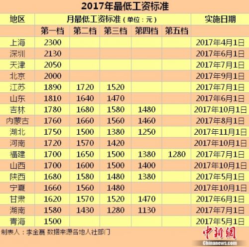 17區(qū)域發(fā)布2017年最低薪酬規(guī)范。標(biāo)準(zhǔn)