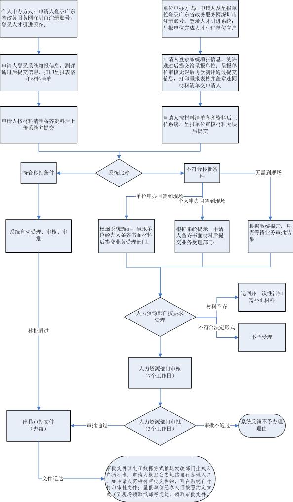 022最新深圳人才引進(jìn)落戶政策、申請(qǐng)條件、辦理流程"