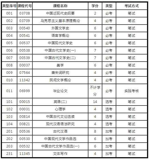 2022年暨南大學(xué)漢語言文學(xué)本科自考有哪些科目_安徽自考漢語言文學(xué)本科科目_自考 漢語言文學(xué)本科