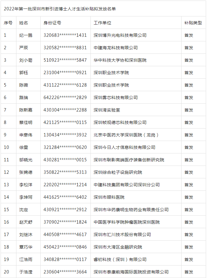 2022年第一批深圳市新引進博士人才生活補貼擬發(fā)放名單