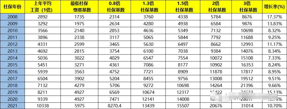 2021年社?；鶖?shù)已公布，落戶上海需要按照多少繳納?