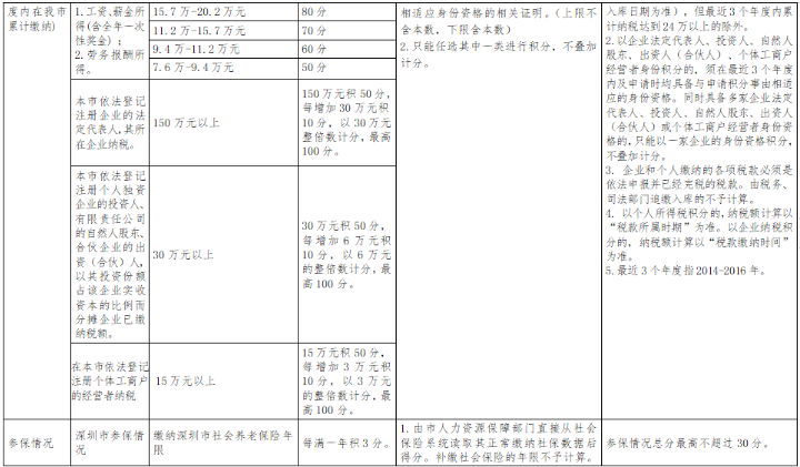 深圳人才引進入戶積分測評中的簡單介紹 深圳人才引進入戶積分測評中的簡單介紹 積分入戶測評