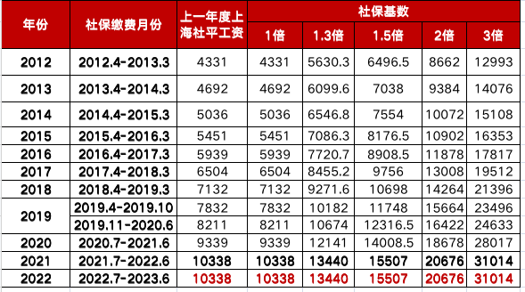 上海五險一金計算器2021，五險一金計算器上海（2022年繳納最低社?；鶖?shù)能不能落戶上海）