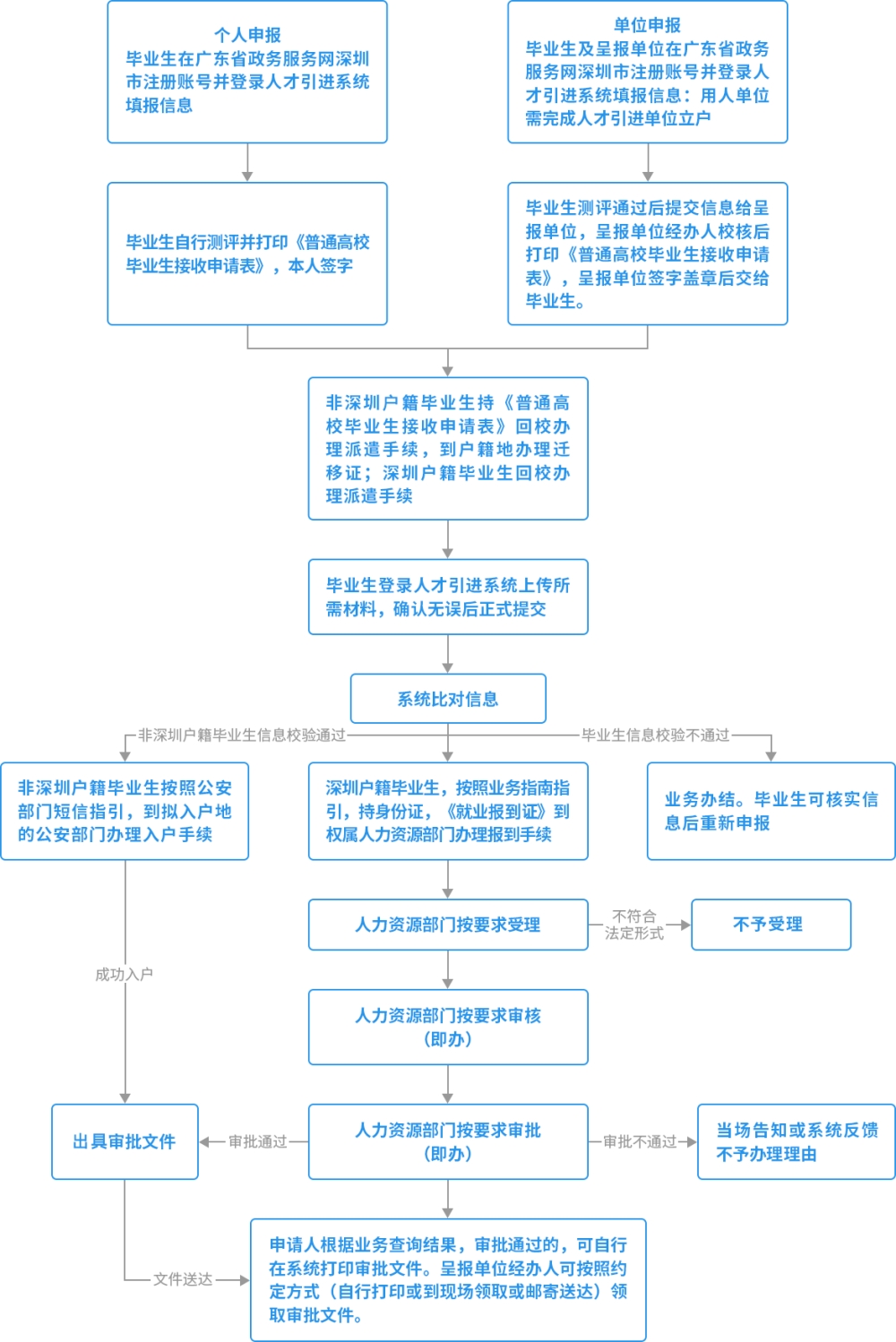 羅湖區(qū)人才引進(jìn)業(yè)務(wù)申報(bào)系統(tǒng)網(wǎng)址