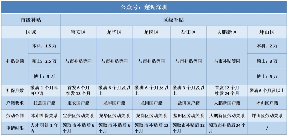 深圳市本科入戶補(bǔ)貼(深圳本科入戶還有補(bǔ)貼嗎) 深圳市本科入戶補(bǔ)貼(深圳本科入戶還有補(bǔ)貼嗎) 本科入戶深圳