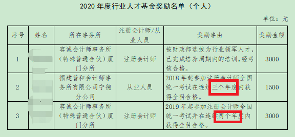 關(guān)于將會計納入2萬元人才獎勵名單的通知......