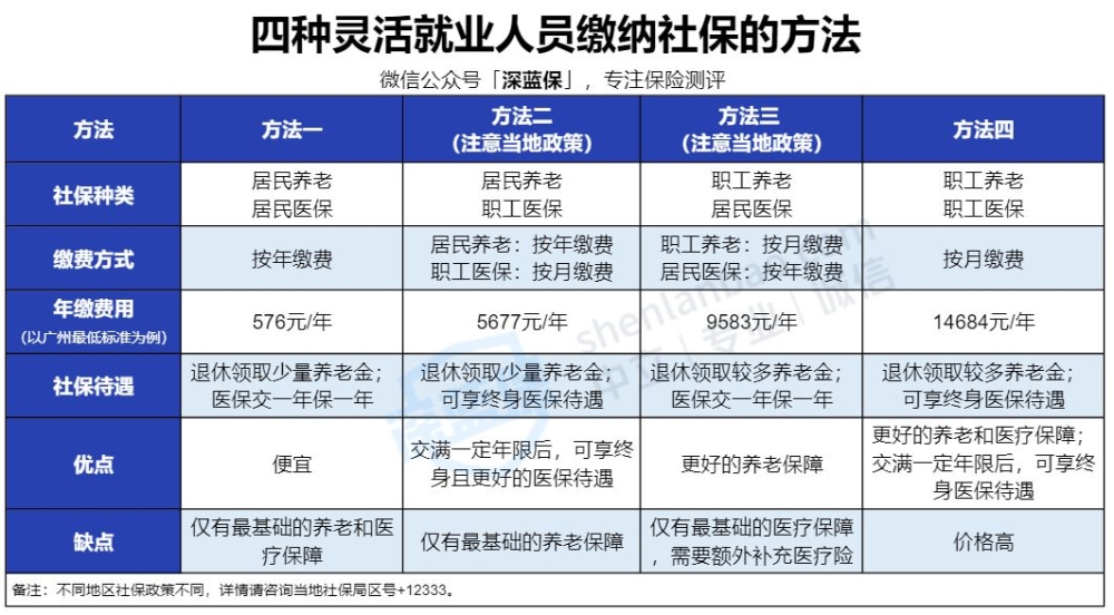 沒(méi)有工作單位也沒(méi)有社保，未來(lái)靠啥養(yǎng)老？最全個(gè)人交社保攻略來(lái)了