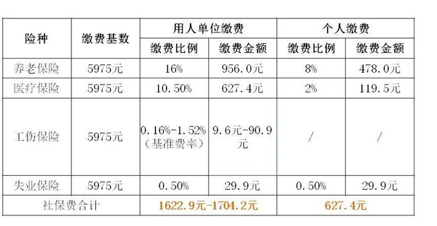 上海社保最低繳費標(biāo)準(zhǔn),每月最低金額多少錢