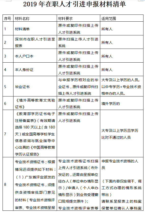 2020年深圳在職人才引進辦理指南(單位申辦)