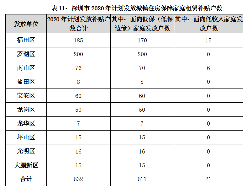 關(guān)于深圳市人才安居租房補(bǔ)貼申請人名單的公示_2022年龍華區(qū)人才引進(jìn)補(bǔ)貼申請條件_炸藥庫申請