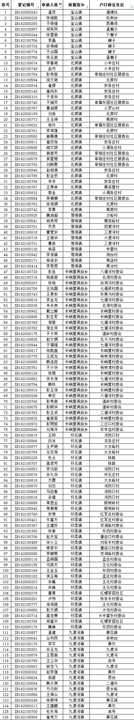 2022年10月懷柔區(qū)市場租房補貼領(lǐng)取家庭資格復核名單